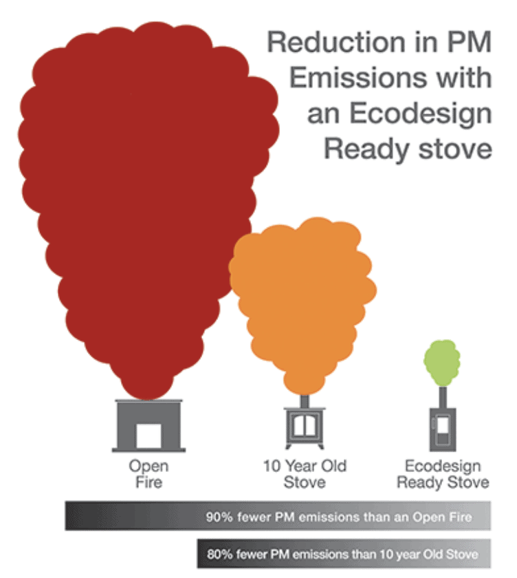 small stove eco design emissions small stove eco design emissions